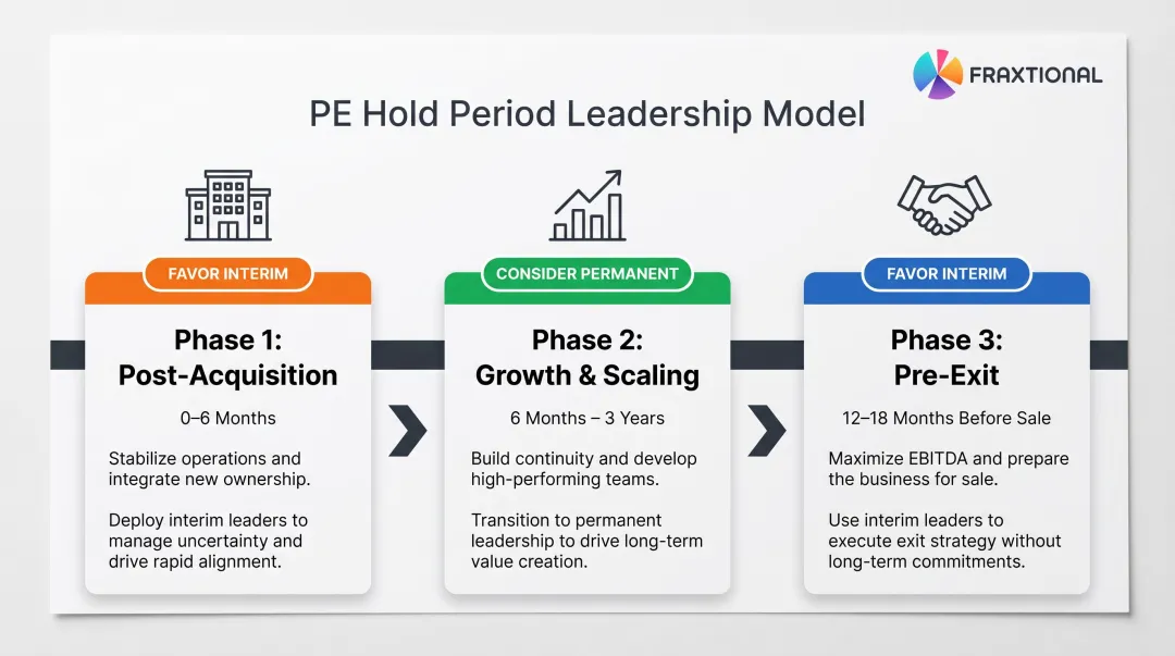 PE hold period lifecycle leadership decision framework from acquisition to exit