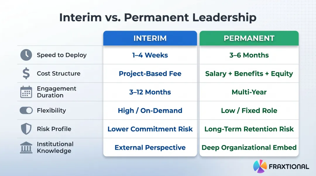 Interim versus permanent leadership six-dimension comparison table for PE-backed companies