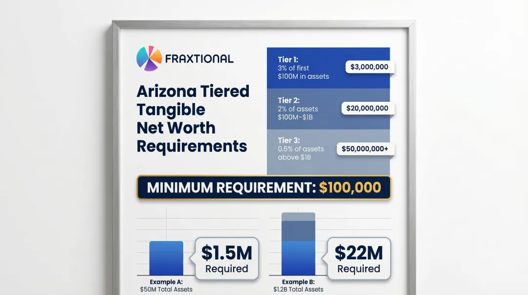 Arizona tangible net worth tiered calculation formula with example scenarios infographic