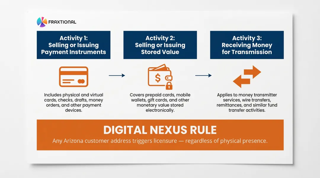 Three money transmission activities triggering Arizona licensure requirements infographic