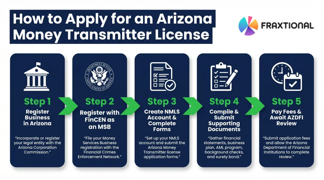 Five-step Arizona money transmitter license application process flow diagram