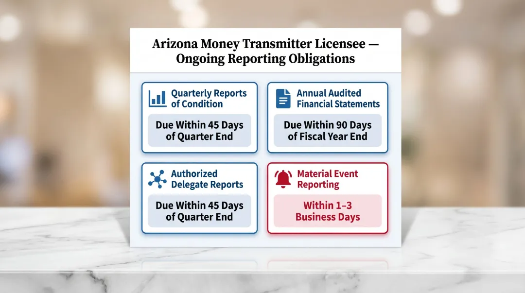 Arizona money transmitter post-licensing ongoing compliance reporting obligations timeline infographic