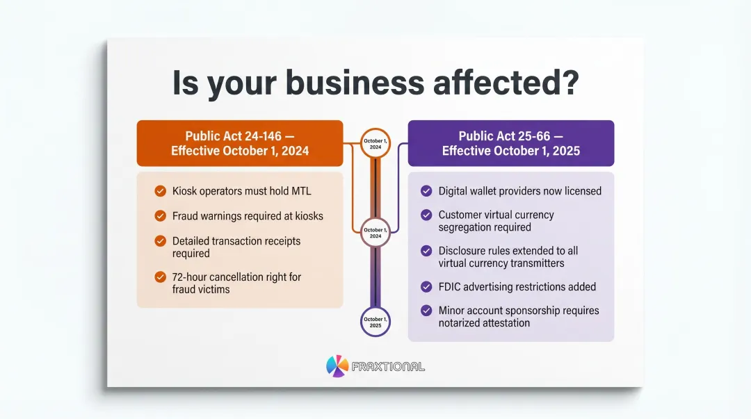 Connecticut 2024 and 2025 virtual currency regulatory amendments comparison timeline infographic