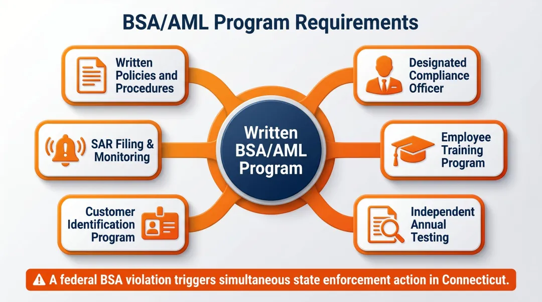 Connecticut BSA AML compliance program six required components for money transmitters