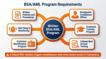 Connecticut BSA AML compliance program six required components for money transmitters