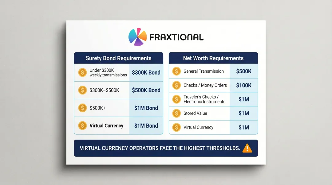 Connecticut money transmitter surety bond and net worth requirements tiered breakdown