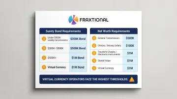 Connecticut money transmitter surety bond and net worth requirements tiered breakdown