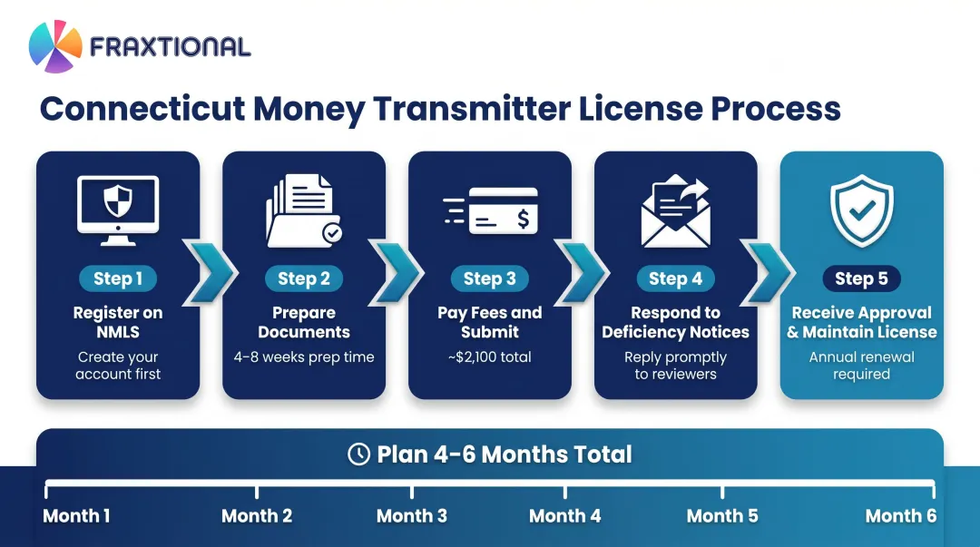 5-step Connecticut money transmitter license application process flow from NMLS to approval