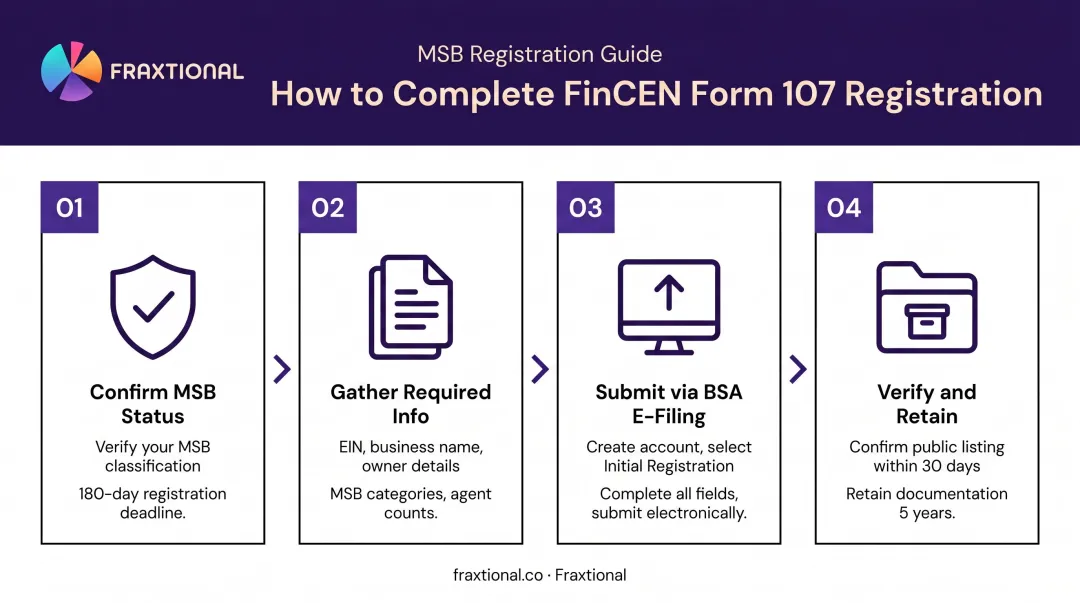 4-step FinCEN Form 107 BSA E-Filing registration process flow diagram