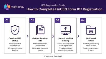 4-step FinCEN Form 107 BSA E-Filing registration process flow diagram