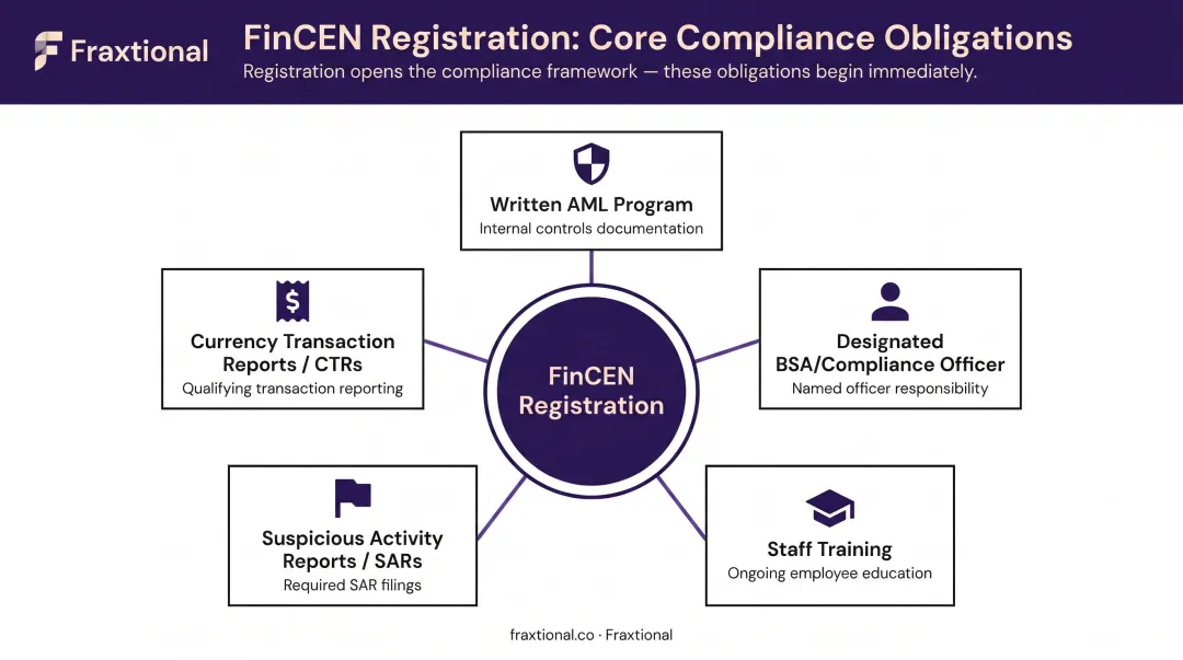 Five BSA compliance obligations triggered by FinCEN MSB registration AML requirements overview