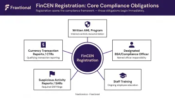 Five BSA compliance obligations triggered by FinCEN MSB registration AML requirements overview