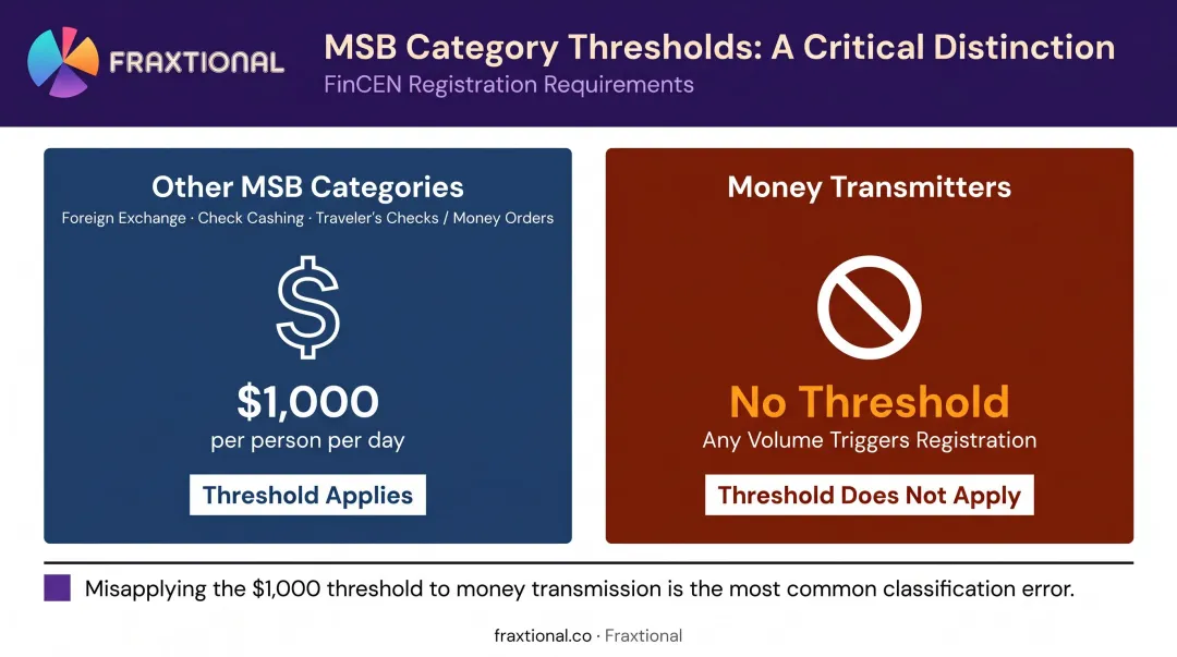 MSB registration threshold comparison chart money transmitters versus other MSB categories