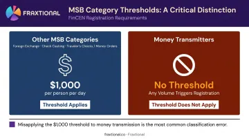 MSB registration threshold comparison chart money transmitters versus other MSB categories