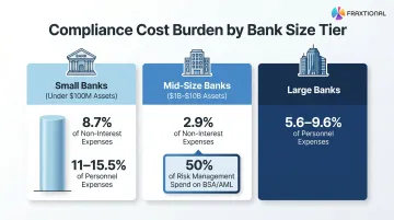 AML compliance cost burden comparison across small mid-size and large banks