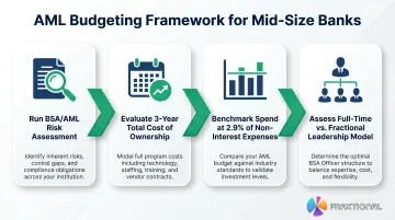 4-step AML compliance budgeting framework for mid-size banks in 2026
