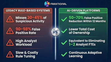 Legacy versus AI-driven AML transaction monitoring false positive rate comparison infographic