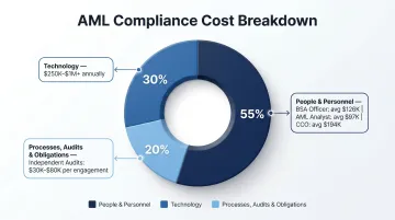 AML compliance program cost breakdown by people technology and processes percentage share