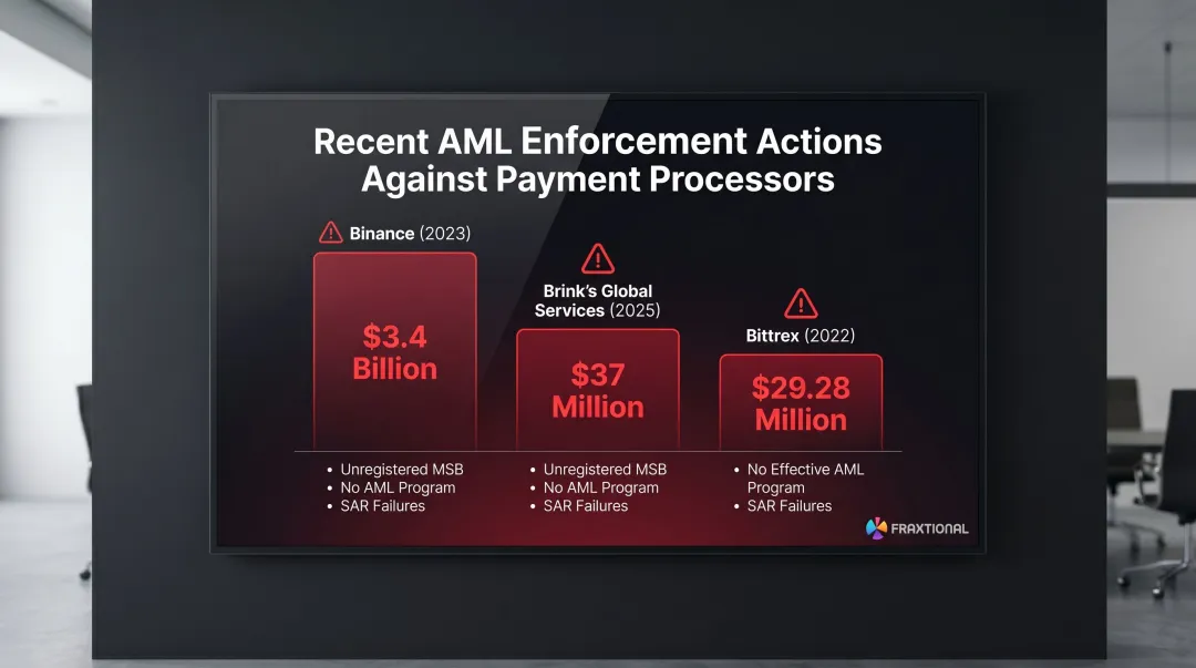 AML enforcement penalty comparison Binance Brinks and Bittrex penalty amounts and violations