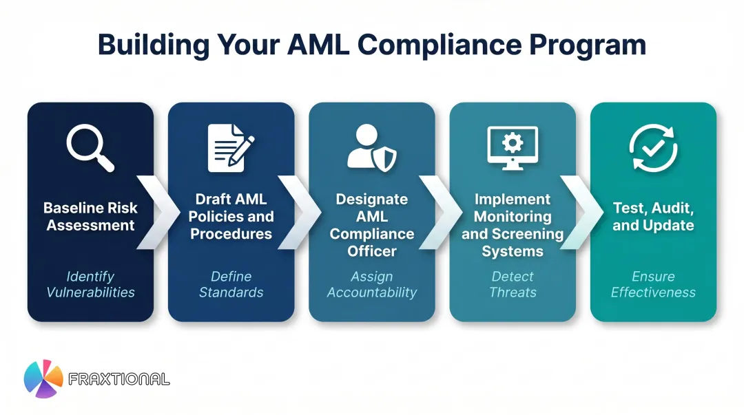 Five-step AML compliance program build process from risk assessment to audit and update