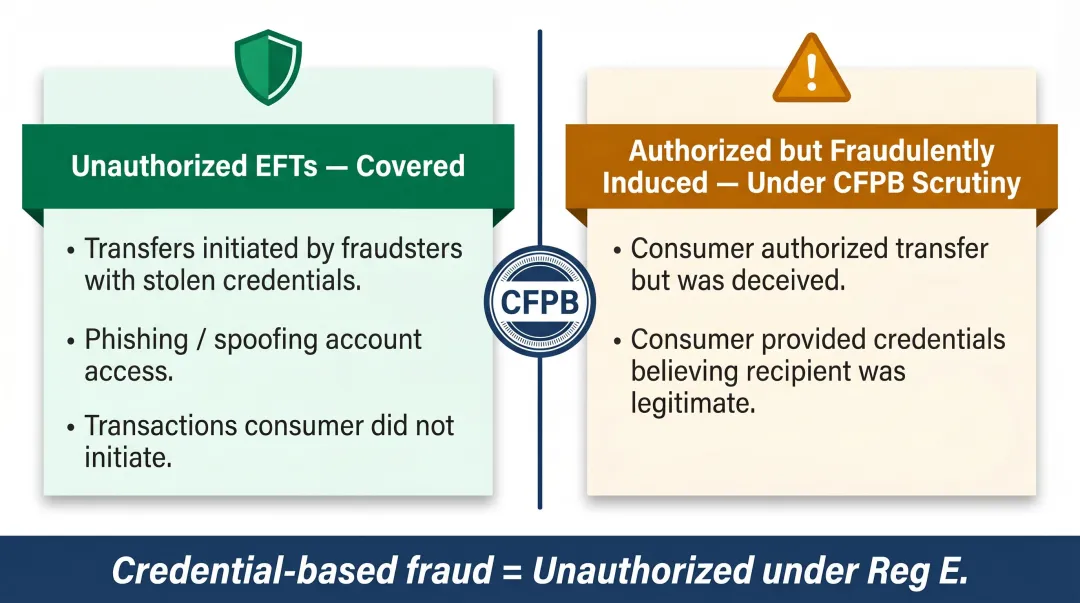 Authorized versus unauthorized P2P payment fraud Regulation E coverage comparison
