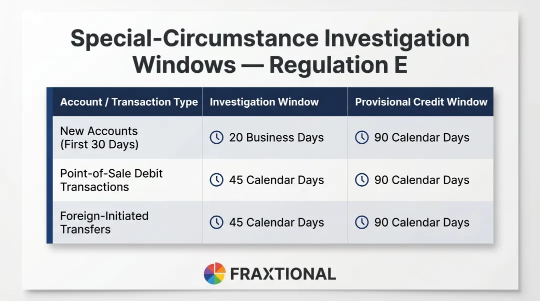 Regulation E investigation timeline table for new accounts POS and foreign transfers