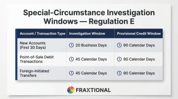 Regulation E investigation timeline table for new accounts POS and foreign transfers