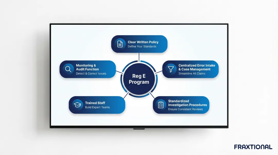 5-element scalable Regulation E compliance program framework infographic
