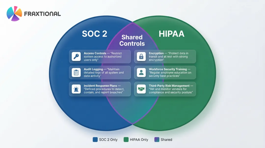 SOC 2 and HIPAA shared security controls overlap diagram with six key areas