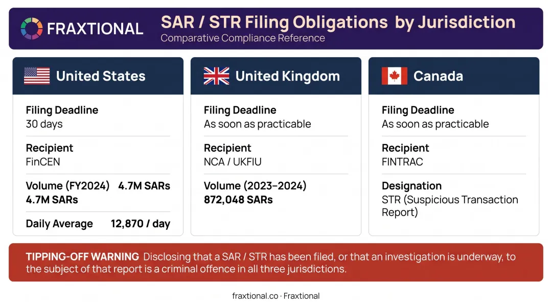 SAR filing requirements comparison across US UK and Canada jurisdictions and deadlines