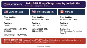 SAR filing requirements comparison across US UK and Canada jurisdictions and deadlines