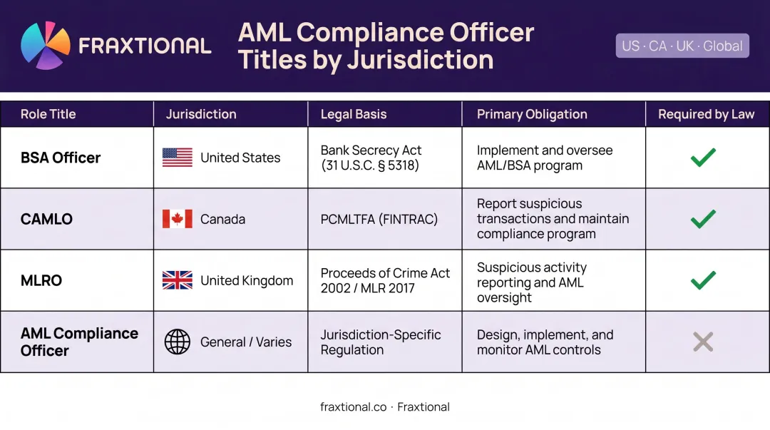 BSA Officer CAMLO MLRO role comparison table across US Canada UK jurisdictions