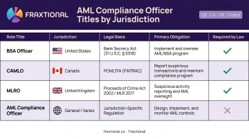 BSA Officer CAMLO MLRO role comparison table across US Canada UK jurisdictions