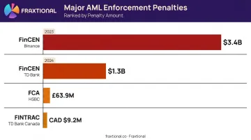 AML enforcement penalties comparison infographic showing billion-dollar regulatory fines