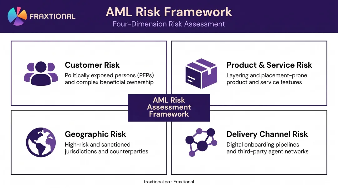 AML risk assessment four dimensions framework customer product geographic channel risks