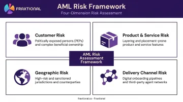 AML risk assessment four dimensions framework customer product geographic channel risks