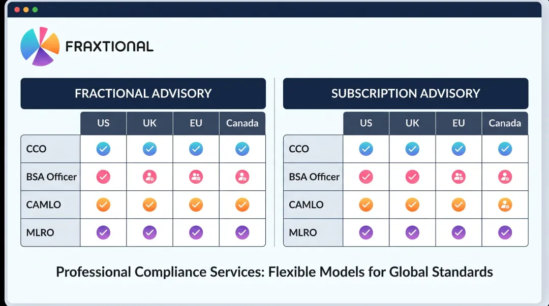 Fraxtional fractional compliance advisory services dashboard showing CCO and BSA Officer engagement models