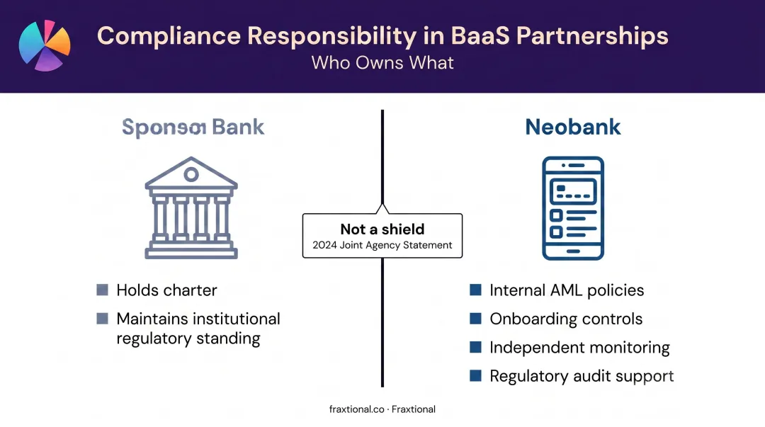 BaaS sponsor bank versus neobank compliance responsibility split side-by-side comparison