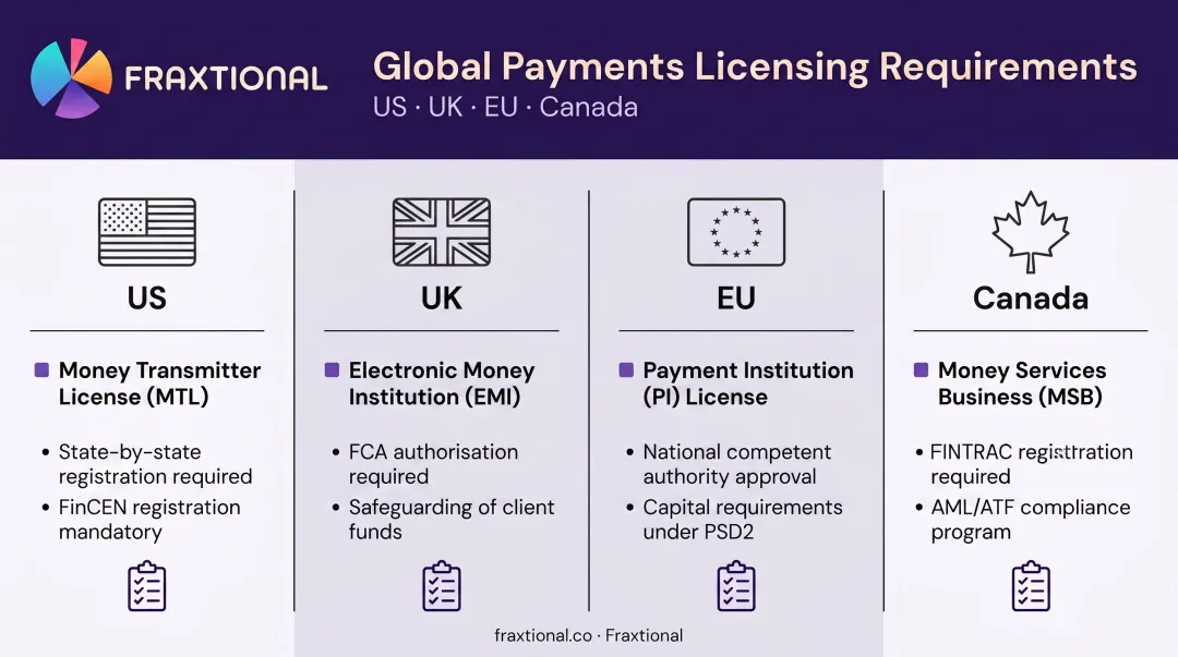 Neobank licensing requirements comparison across US UK EU and Canada jurisdictions
