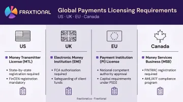Neobank licensing requirements comparison across US UK EU and Canada jurisdictions
