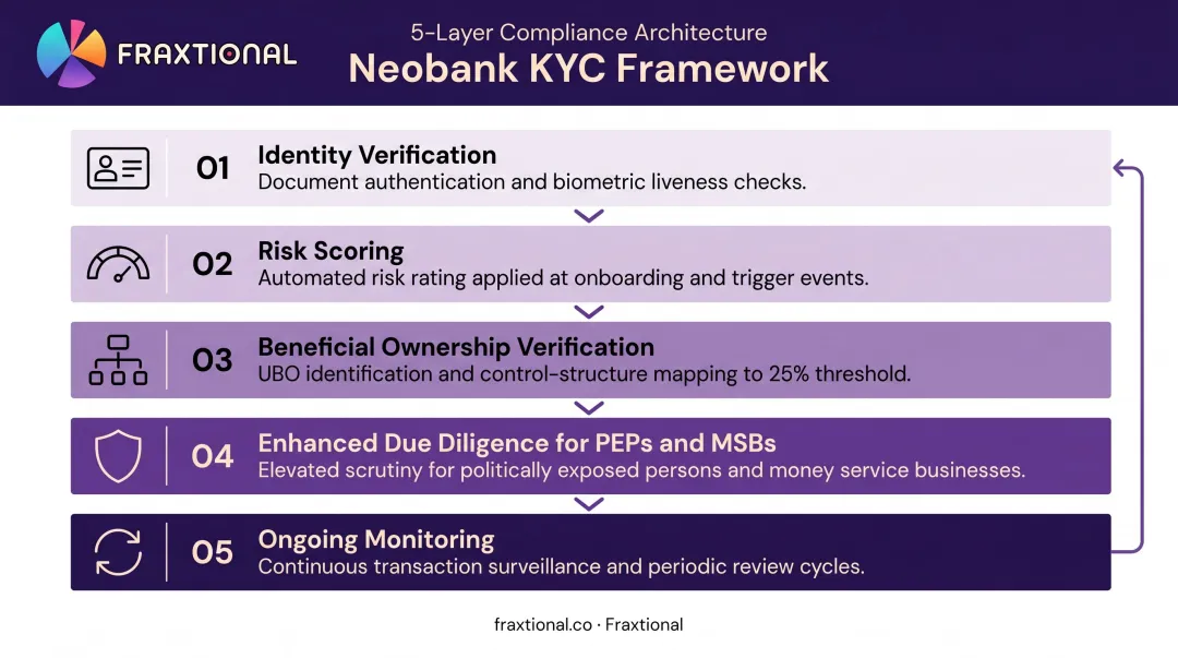 5-layer KYC customer due diligence framework for neobank onboarding compliance
