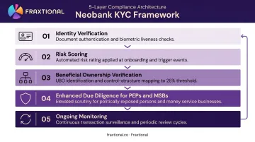 5-layer KYC customer due diligence framework for neobank onboarding compliance