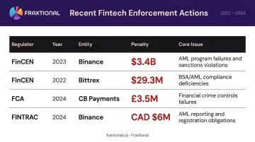 Fintech regulatory enforcement penalties table FinCEN FCA FINTRAC 2022 to 2024