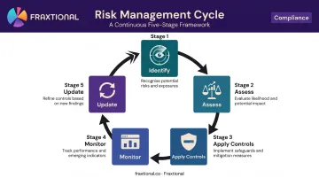 5-step continuous risk management cycle identify assess control monitor update