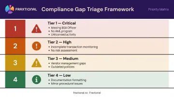 GRC compliance gap triage framework four severity levels critical high medium low