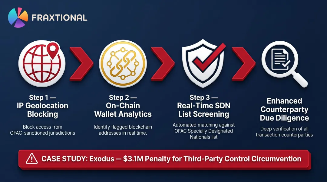 Four-step crypto sanctions compliance screening process from IP blocking to on-chain analytics