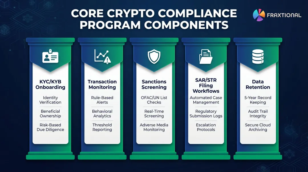 Five-pillar crypto compliance program framework KYC transaction monitoring sanctions SAR data retention