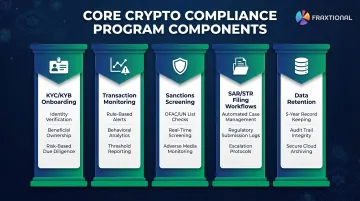 Five-pillar crypto compliance program framework KYC transaction monitoring sanctions SAR data retention