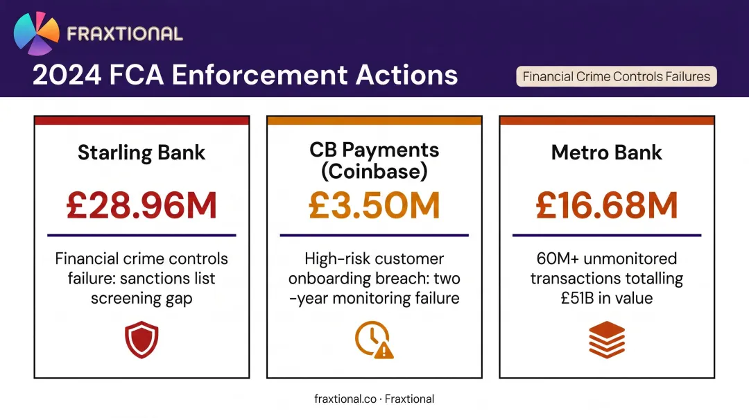 Three 2024 FCA enforcement fines for compliance failures comparison infographic
