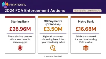 Three 2024 FCA enforcement fines for compliance failures comparison infographic